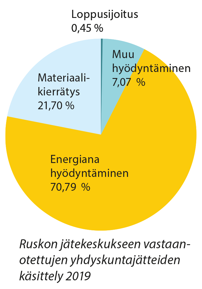 Ympyrädiagrammi, johon on merkitty Ruskon jätekeskukseen vastaanotettujen yhdyskuntajätteiden käsittely 2019: loppusijoitus 0,45%, muu hyödyntäminen 7,07 %, materiaalikierrätys 21,70 %, energiana hyödyntäminen 70,79 %