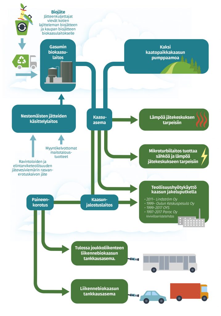 Grafiikka, jossa selitetään biokaasun tuotanto ja hyödyntäminen.